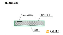 无机真空保温板芯材结构浅析