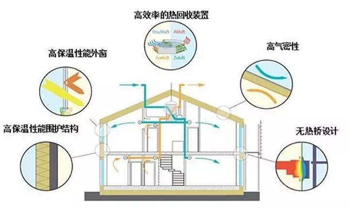 建筑节能改造可以达到被动房要求吗？