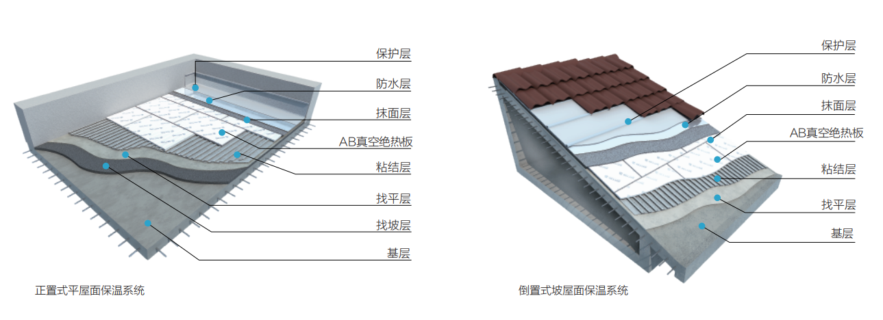 一种高效保温隔热的屋面保温系统